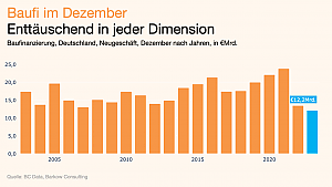Rekordrückgang bei Baufinanzierungen